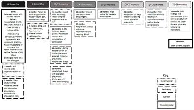 Spinal Cord Injury at Birth, Expected Medical and Health Complexity in Chronic Injury Guided Anew by Activity-Based Restorative Therapy: Case Report